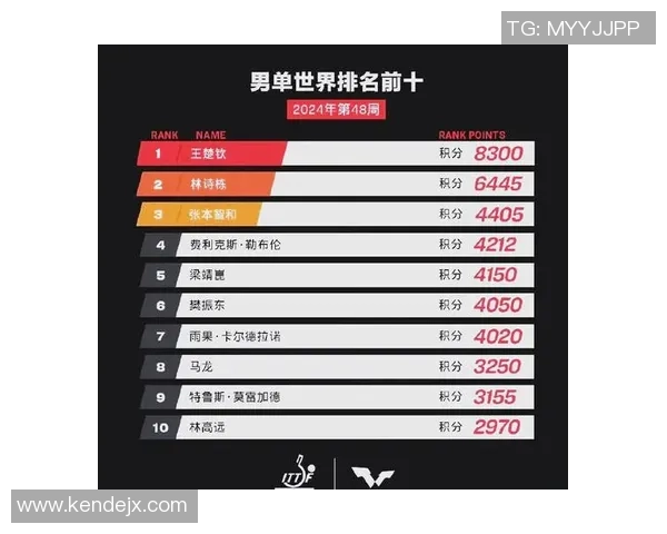 西安乒乓球队在挑战赛中以84分稳居积分榜首位